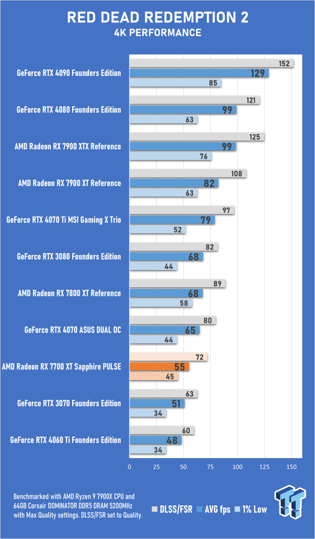 Sapphire PULSE AMD Radeon RX 7700 XT Review 62 Sapphire PULSE AMD Radeon RX 7700 XT Review 62