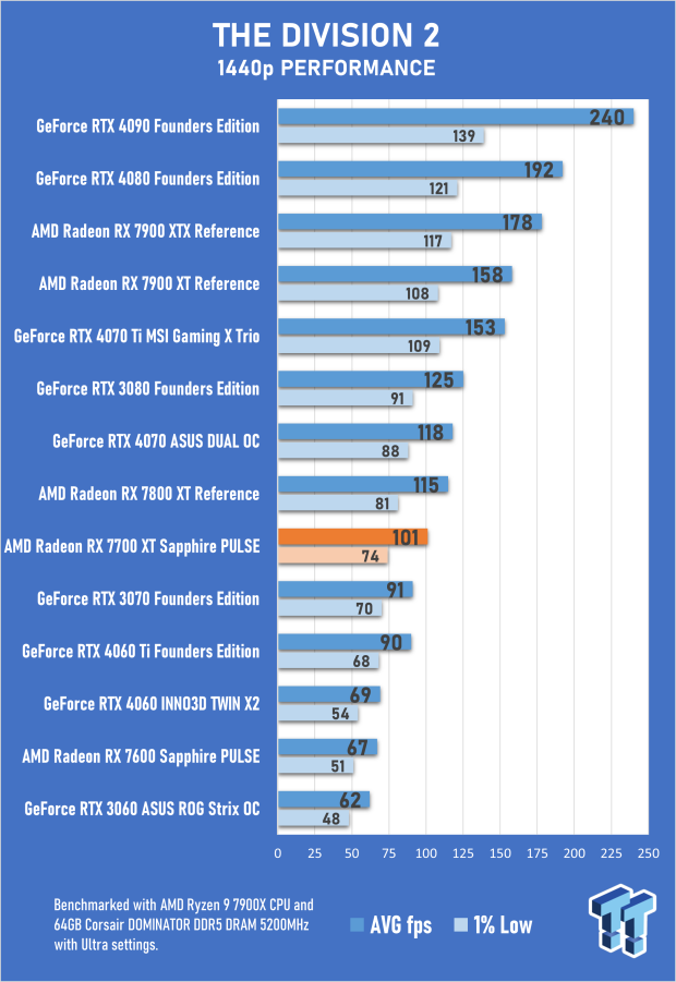 Sapphire PULSE AMD Radeon RX 7700 XT Review 64 Sapphire PULSE AMD Radeon RX 7700 XT Review 64