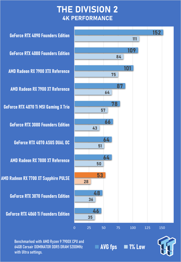 Sapphire PULSE AMD Radeon RX 7700 XT Review 65 Sapphire PULSE AMD Radeon RX 7700 XT Review 65