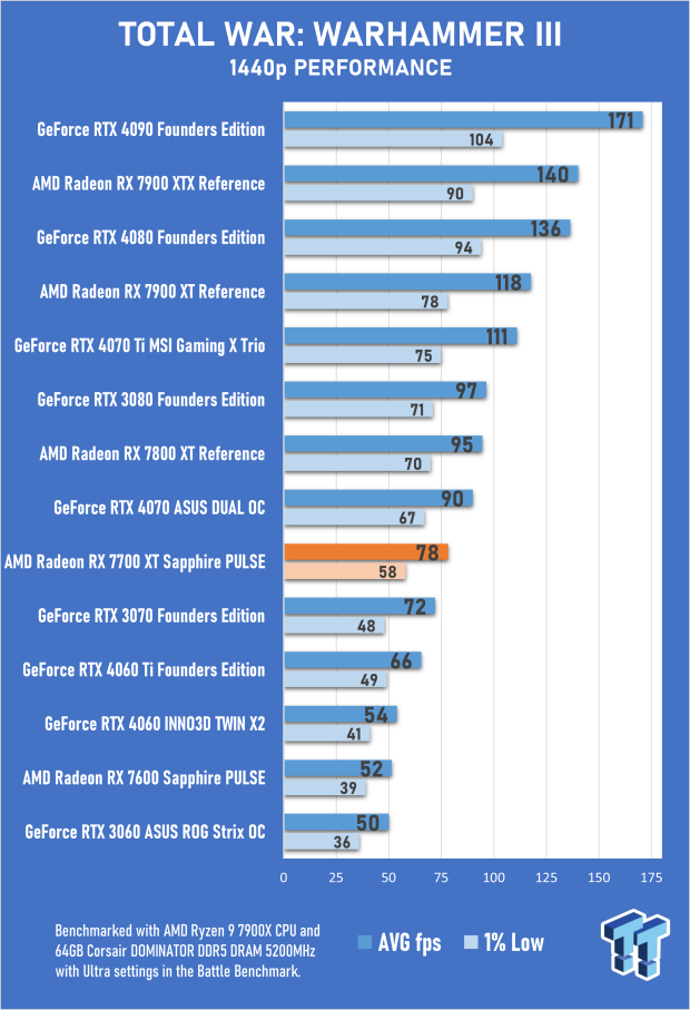 Sapphire PULSE AMD Radeon RX 7700 XT Review 67 Sapphire PULSE AMD Radeon RX 7700 XT Review 67
