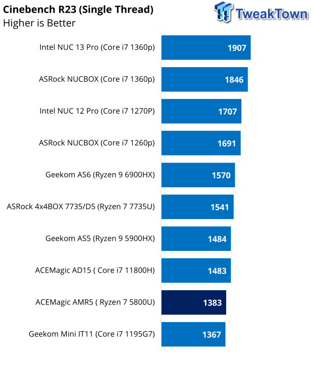 ACEMAGICIAN AMR5 Mini Gaming PC Review