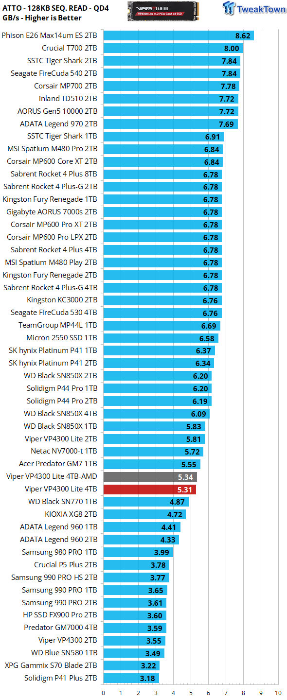 Patriot Viper VP4300 Lite 4TB SSD Review - Our New Favorite