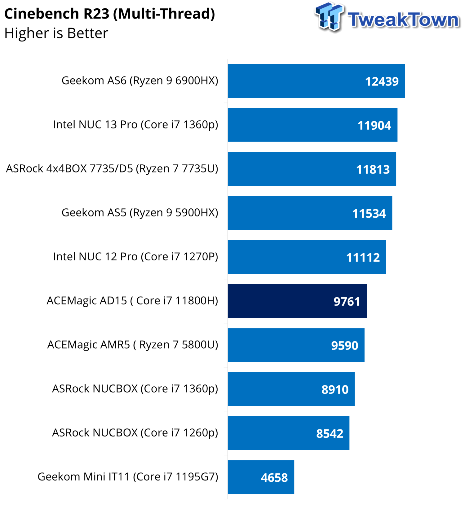 AceMagic AD15 Mini PC + Intel i7-11800H - Review & Benchmark 