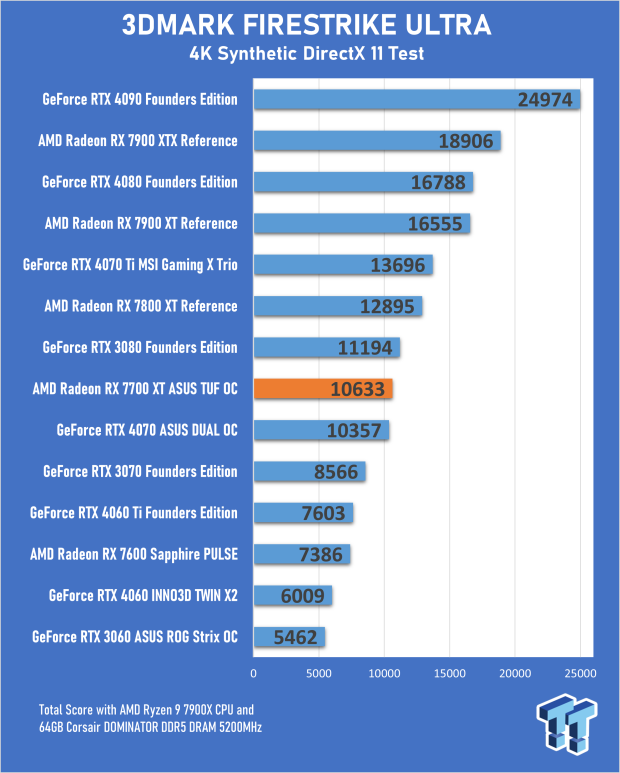 Open Gallery ASUS TUF Gaming Radeon RX 7700 XT OC Edition Review 17