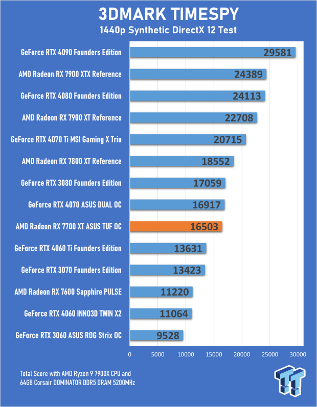 Open Gallery ASUS TUF Gaming Radeon RX 7700 XT OC Edition Review 18