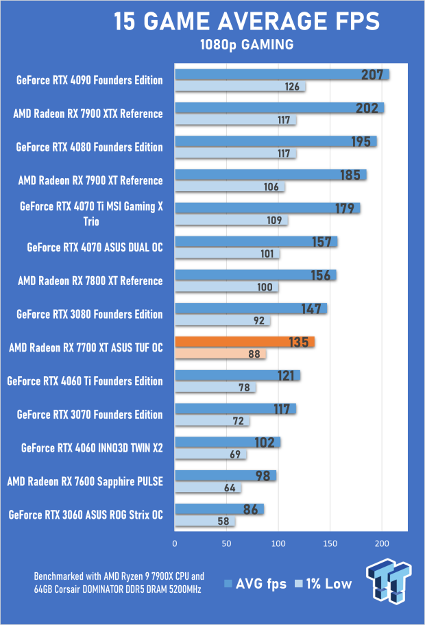 ASUS TUF Gaming RX 7700 XT OC Edition 12GB GDDR6 (PCIe 4.0, 12GB GDDR6,  HDMI 2.1, DisplayPort 2.1)