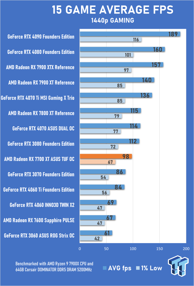 ASUS TUF Gaming Radeon RX 7700 XT OC Edition Review 22