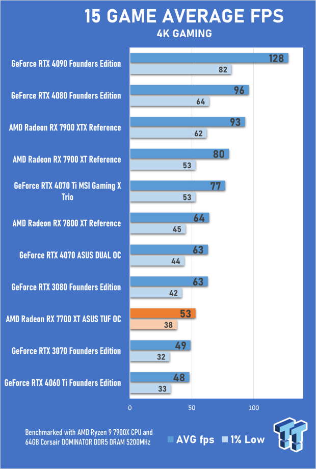 ASUS TUF Gaming Radeon RX 7700 XT OC Edition Review 23