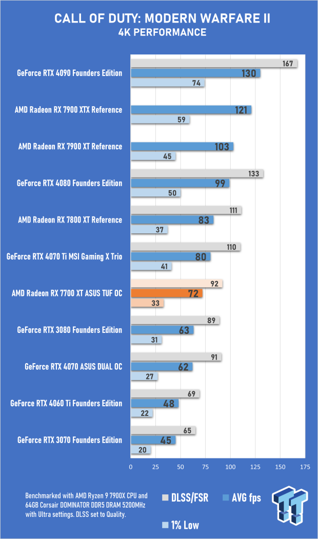 Open Gallery ASUS TUF Gaming Radeon RX 7700 XT OC Edition Review 32