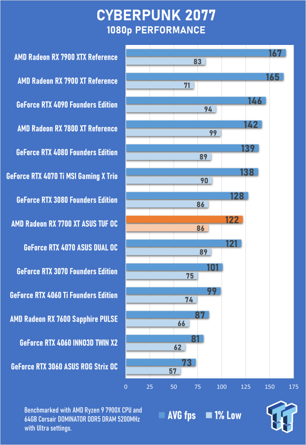 Open Gallery ASUS TUF Gaming Radeon RX 7700 XT OC Edition Review 33