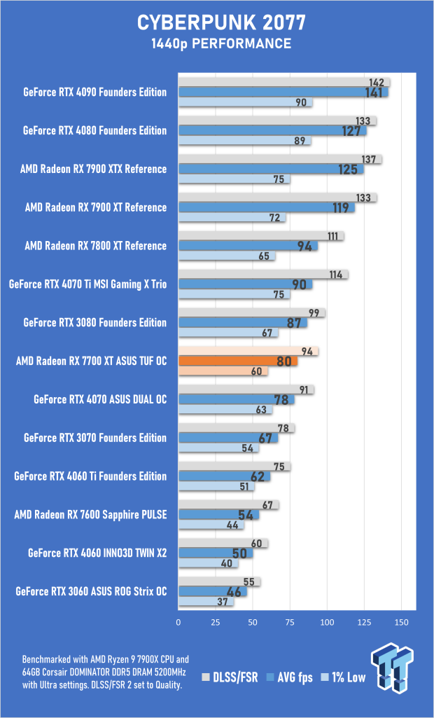 Open Gallery ASUS TUF Gaming Radeon RX 7700 XT OC Edition Review 34