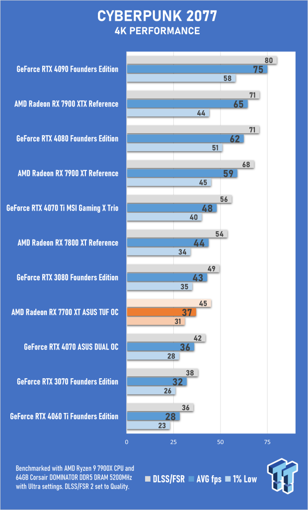 Open Gallery ASUS TUF Gaming Radeon RX 7700 XT OC Edition Review 35