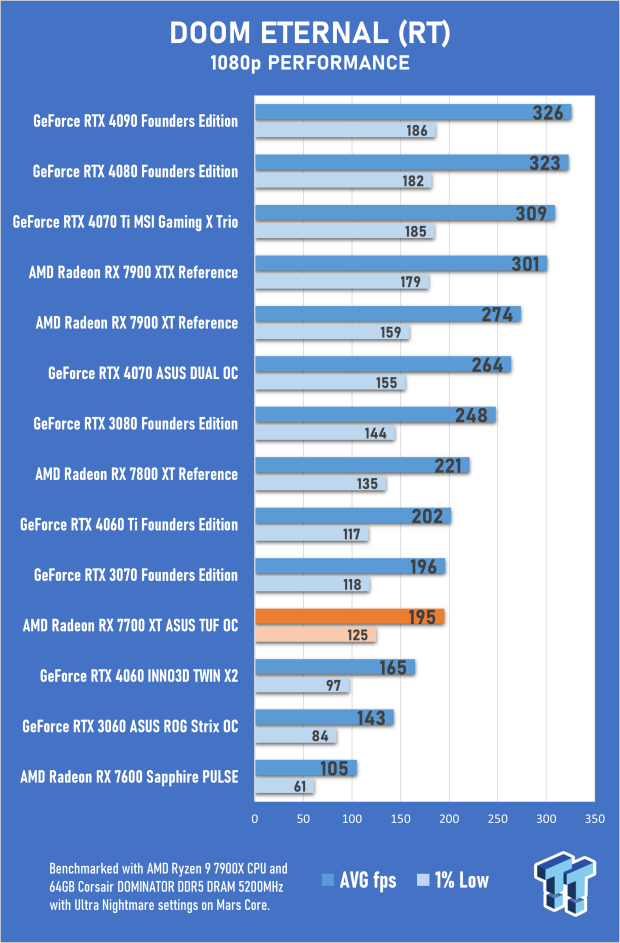 Open Gallery ASUS TUF Gaming Radeon RX 7700 XT OC Edition Review 39