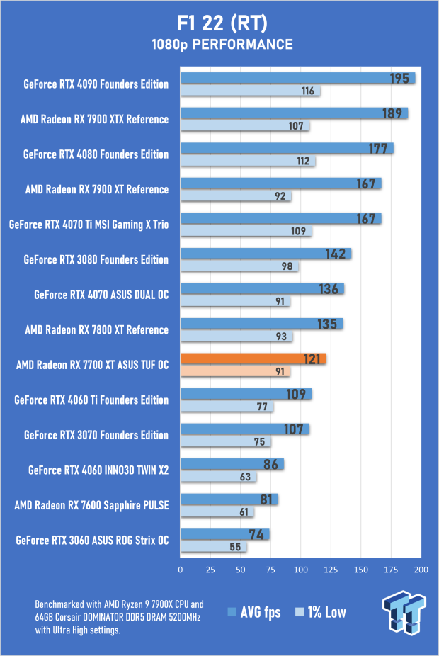 Open Gallery ASUS TUF Gaming Radeon RX 7700 XT OC Edition Review 42