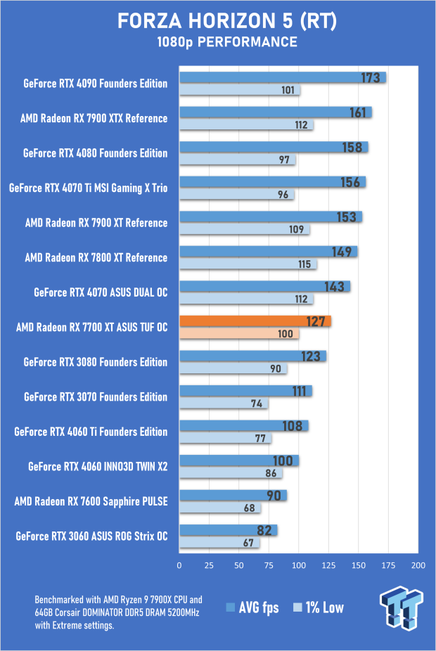 Open Gallery ASUS TUF Gaming Radeon RX 7700 XT OC Edition Review 45