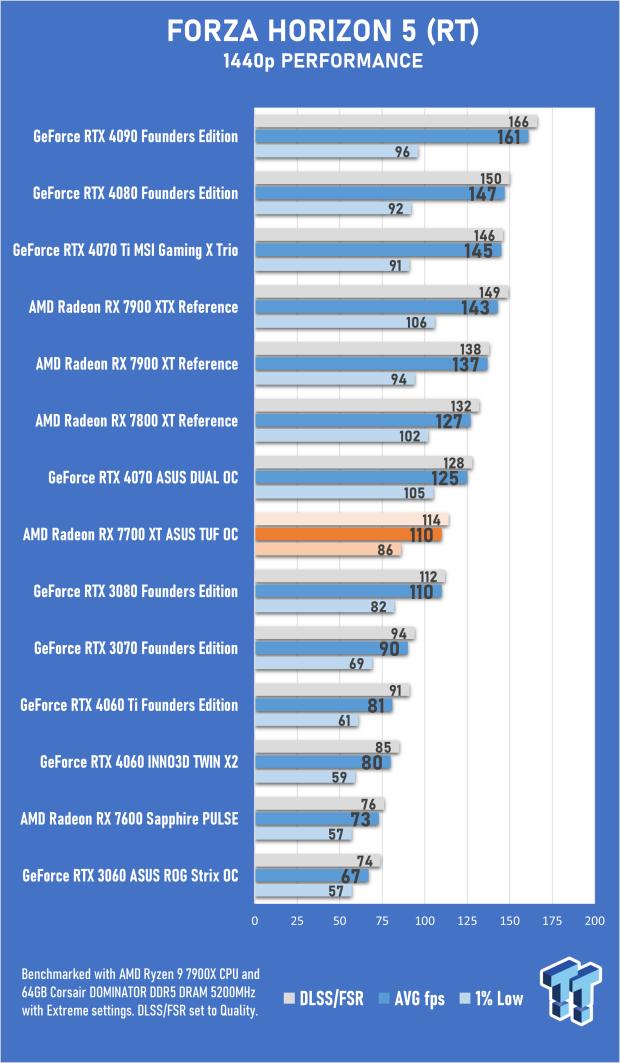 Open Gallery ASUS TUF Gaming Radeon RX 7700 XT OC Edition Review 46