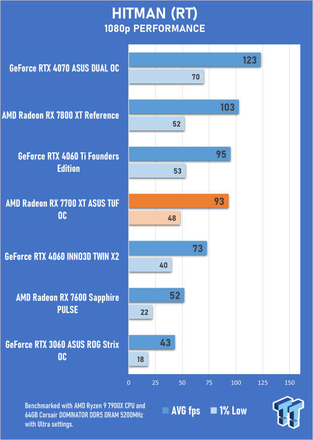 Open Gallery ASUS TUF Gaming Radeon RX 7700 XT OC Edition Review 48