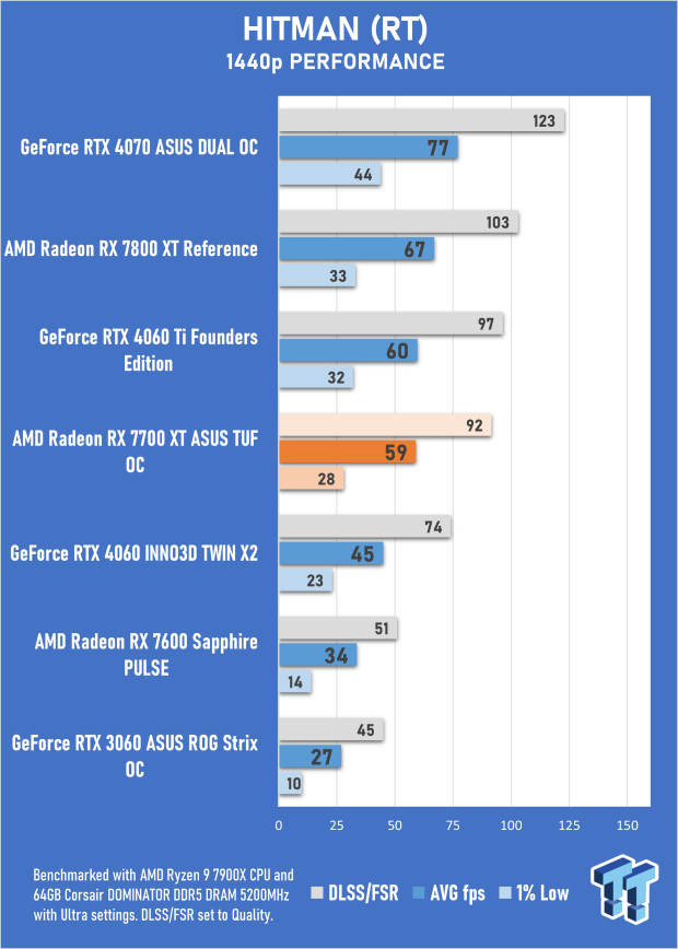 Open Gallery ASUS TUF Gaming Radeon RX 7700 XT OC Edition Review 49