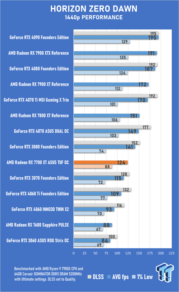 Open Gallery ASUS TUF Gaming Radeon RX 7700 XT OC Edition Review 52