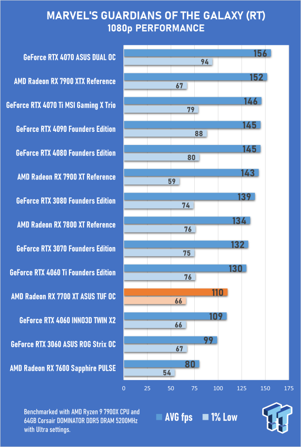 Open Gallery ASUS TUF Gaming Radeon RX 7700 XT OC Edition Review 54