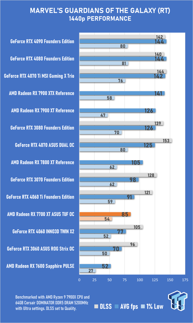 Open Gallery ASUS TUF Gaming Radeon RX 7700 XT OC Edition Review 55