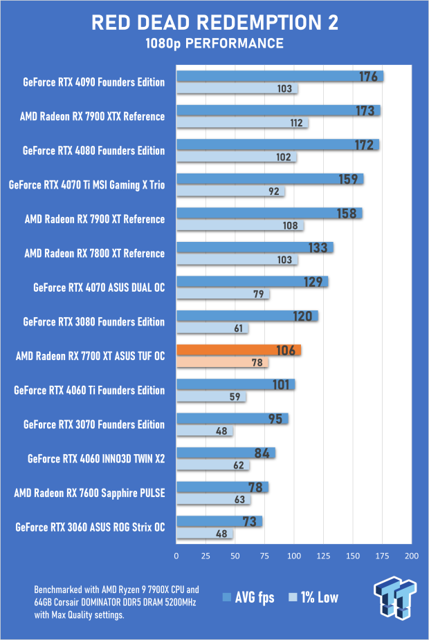 Open Gallery ASUS TUF Gaming Radeon RX 7700 XT OC Edition Review 60