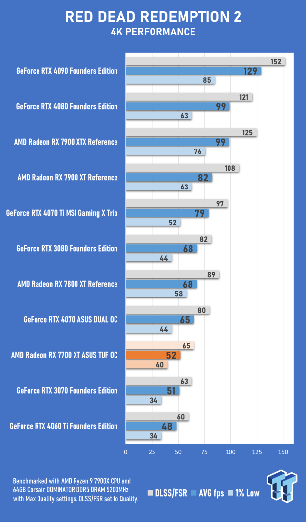 Open Gallery ASUS TUF Gaming Radeon RX 7700 XT OC Edition Review 62