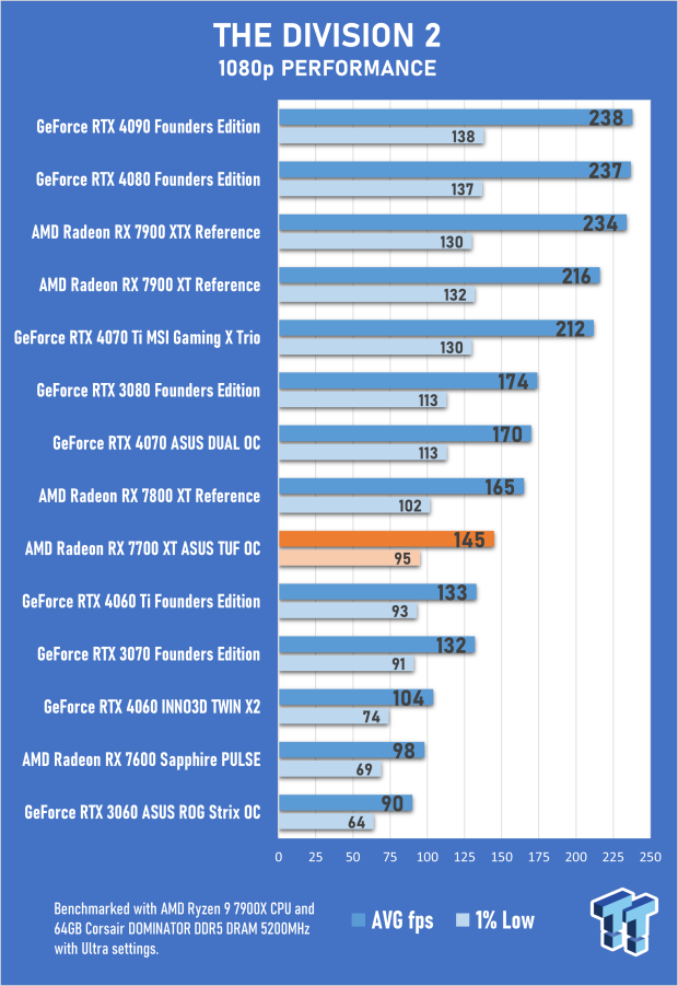 Open Gallery ASUS TUF Gaming Radeon RX 7700 XT OC Edition Review 63