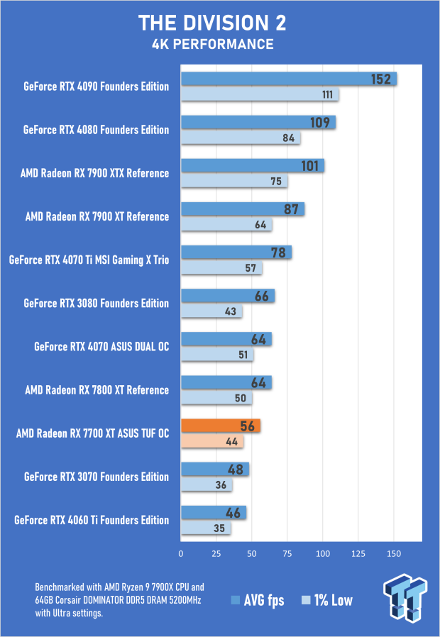Open Gallery ASUS TUF Gaming Radeon RX 7700 XT OC Edition Review 65