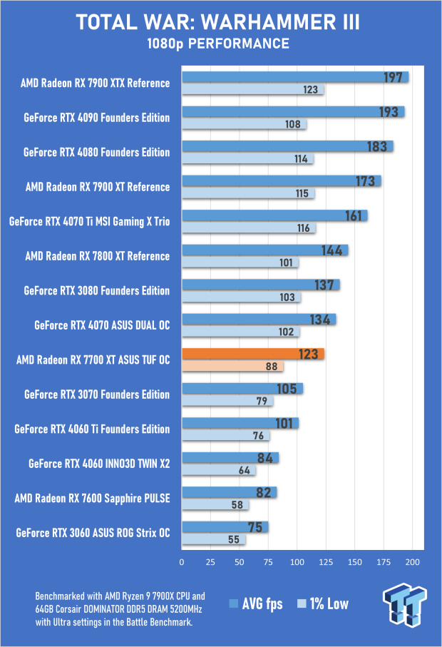 ASUS TUF Gaming Radeon RX 7700 XT OC Edition Review 66