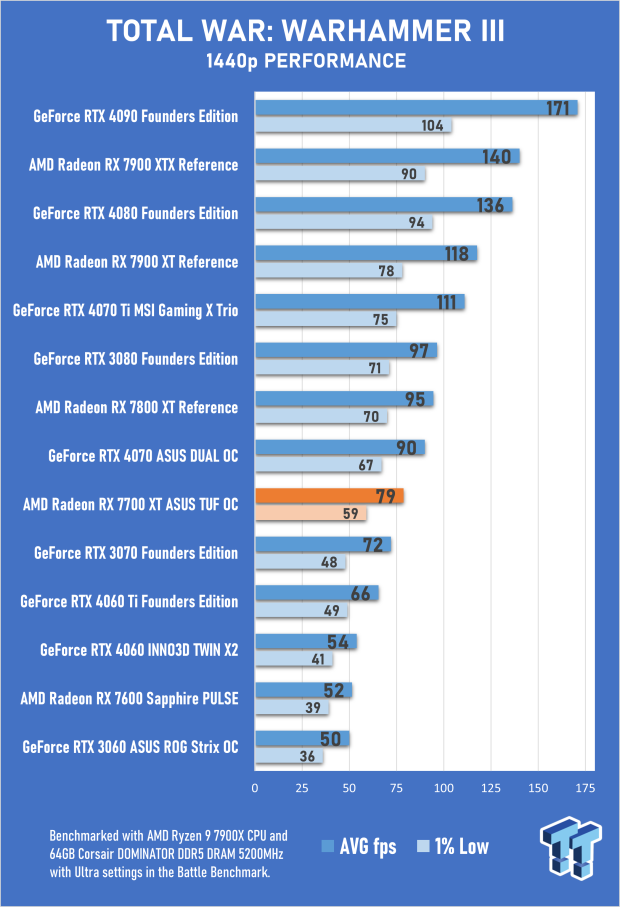 ASUS TUF Gaming Radeon RX 7700 XT OC Edition Review 67