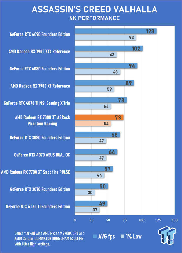 ASRock Radeon RX 7800 XT Phantom Gaming OC Review 26 ASRock Radeon RX 7800 XT Phantom Gaming OC Review 26