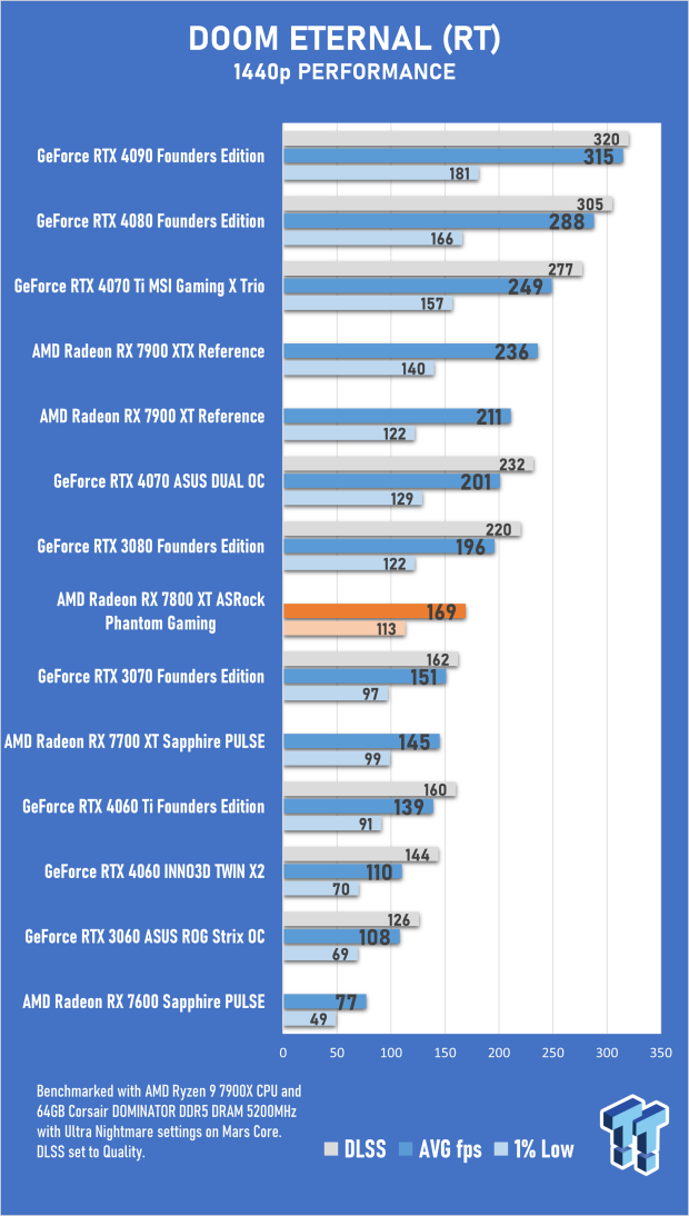 ASRock Radeon RX 7800 XT Phantom Gaming OC Review 40 ASRock Radeon RX 7800 XT Phantom Gaming OC Review 40