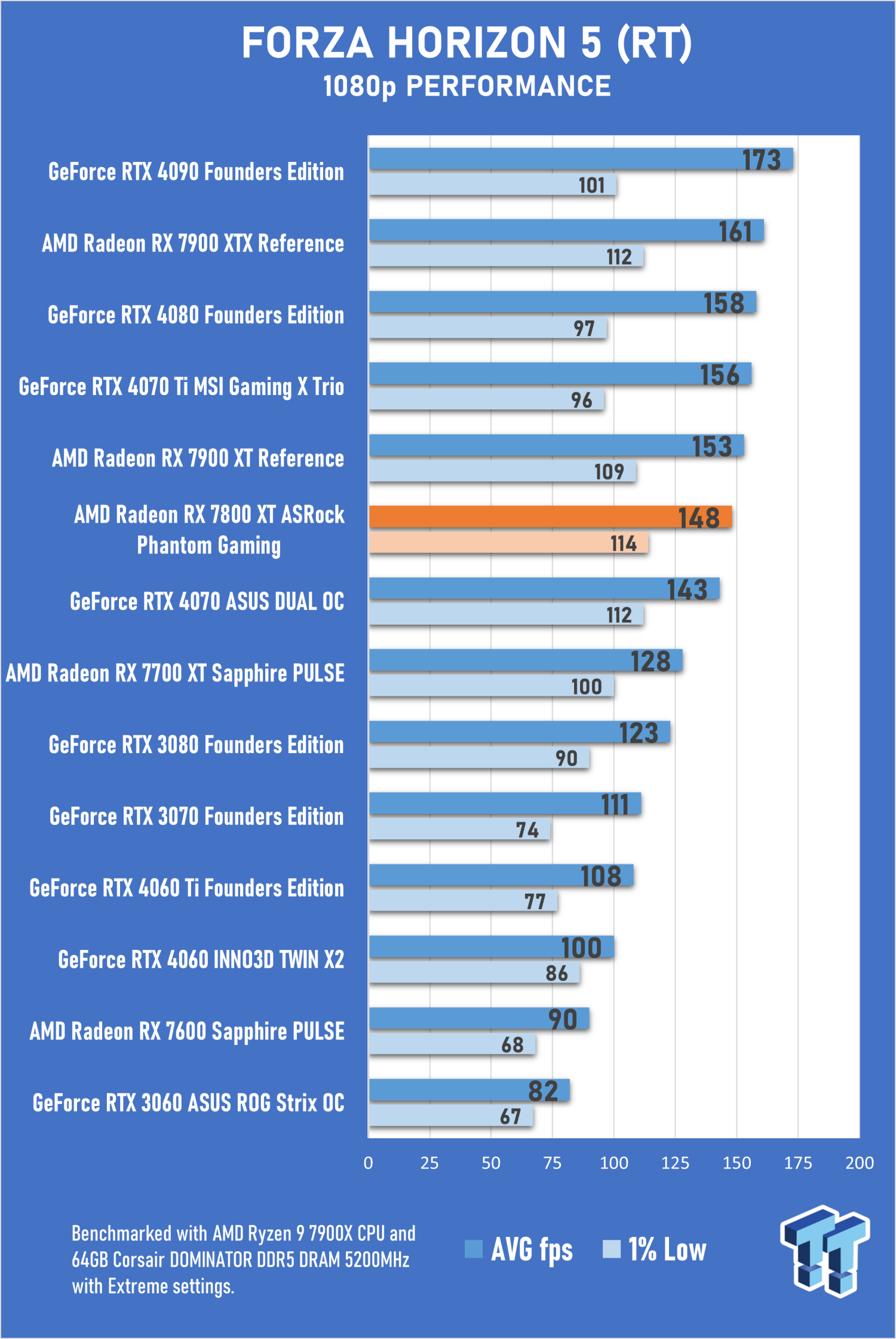 Forza Horizon 5 after 100+ hours: How does Forza Horizon 5 stack