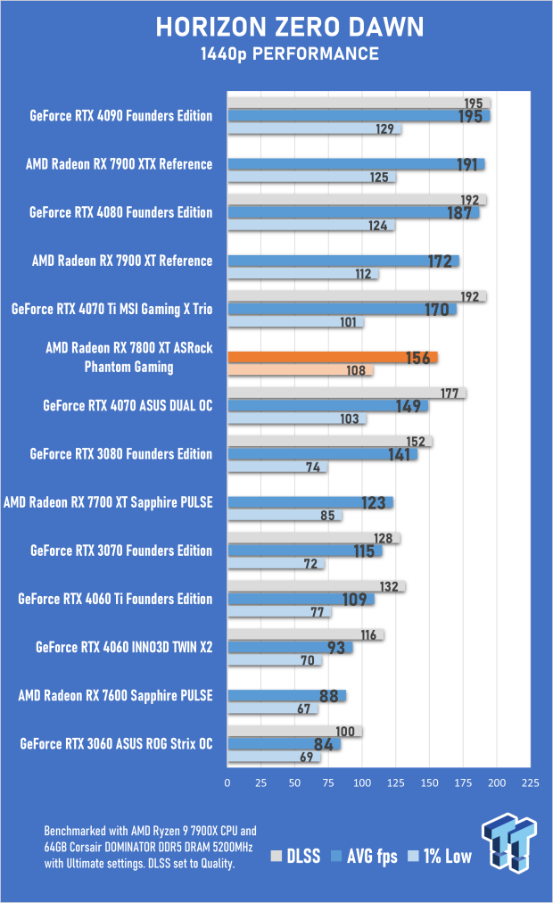 ASRock Radeon RX 7800 XT Phantom Gaming OC Review 52 ASRock Radeon RX 7800 XT Phantom Gaming OC Review 52