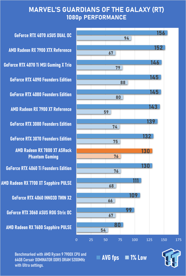 ASRock Radeon RX 7800 XT Phantom Gaming OC Review 54 ASRock Radeon RX 7800 XT Phantom Gaming OC Review 54