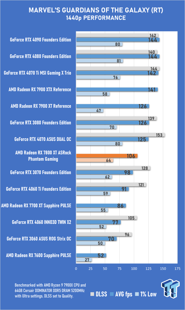 ASRock Radeon RX 7800 XT Phantom Gaming OC Review 55 ASRock Radeon RX 7800 XT Phantom Gaming OC Review 55