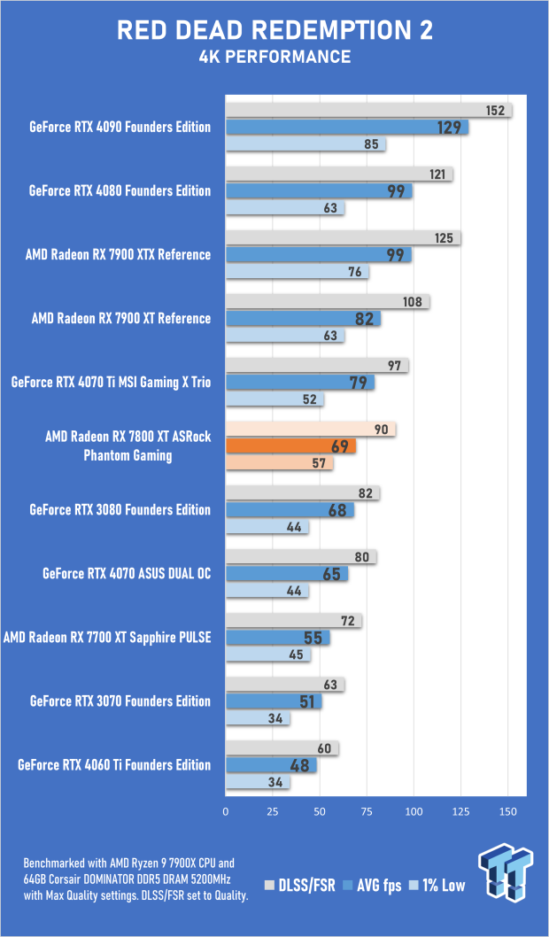 ASRock Radeon RX 7800 XT Phantom Gaming OC Review 62 ASRock Radeon RX 7800 XT Phantom Gaming OC Review 62