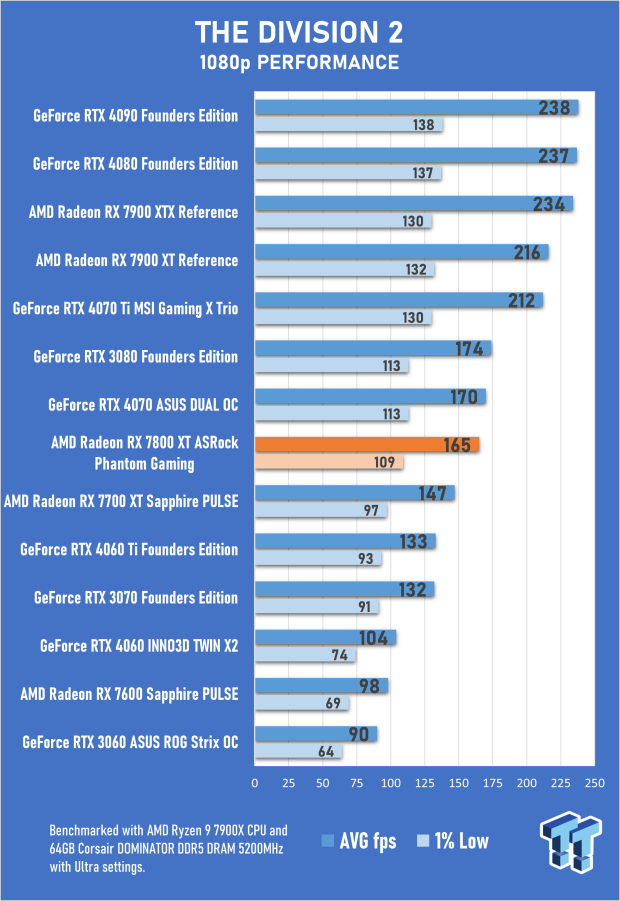 ASRock Radeon RX 7800 XT Phantom Gaming OC Review 63 ASRock Radeon RX 7800 XT Phantom Gaming OC Review 63