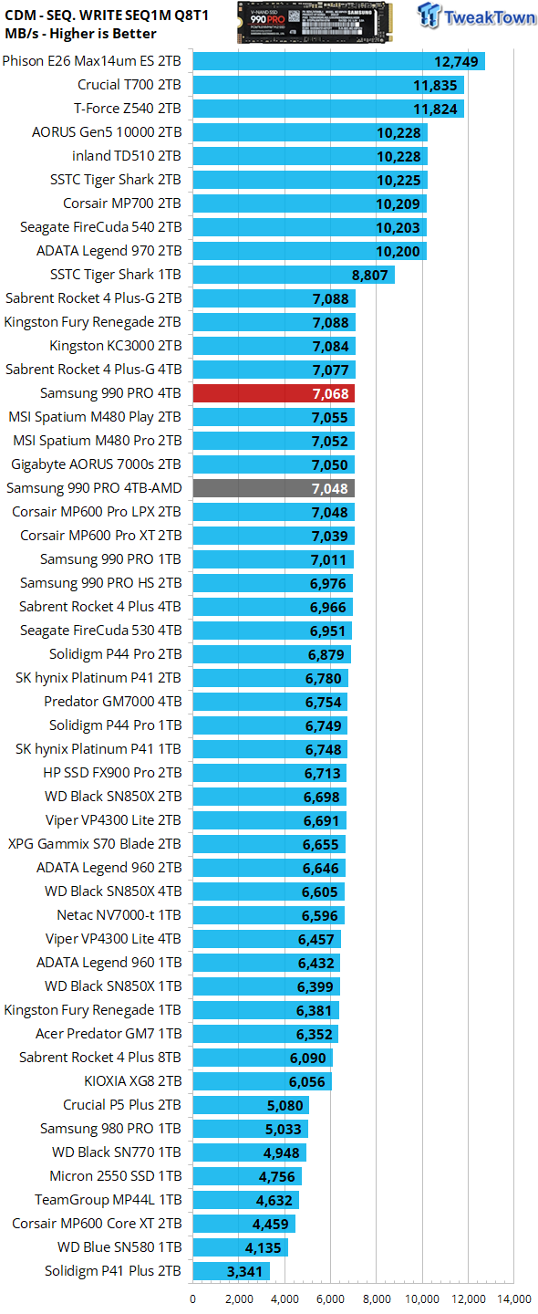 Samsung 990 PRO 4TB SSD Review - Fastest High Capacity Gen4 SSD