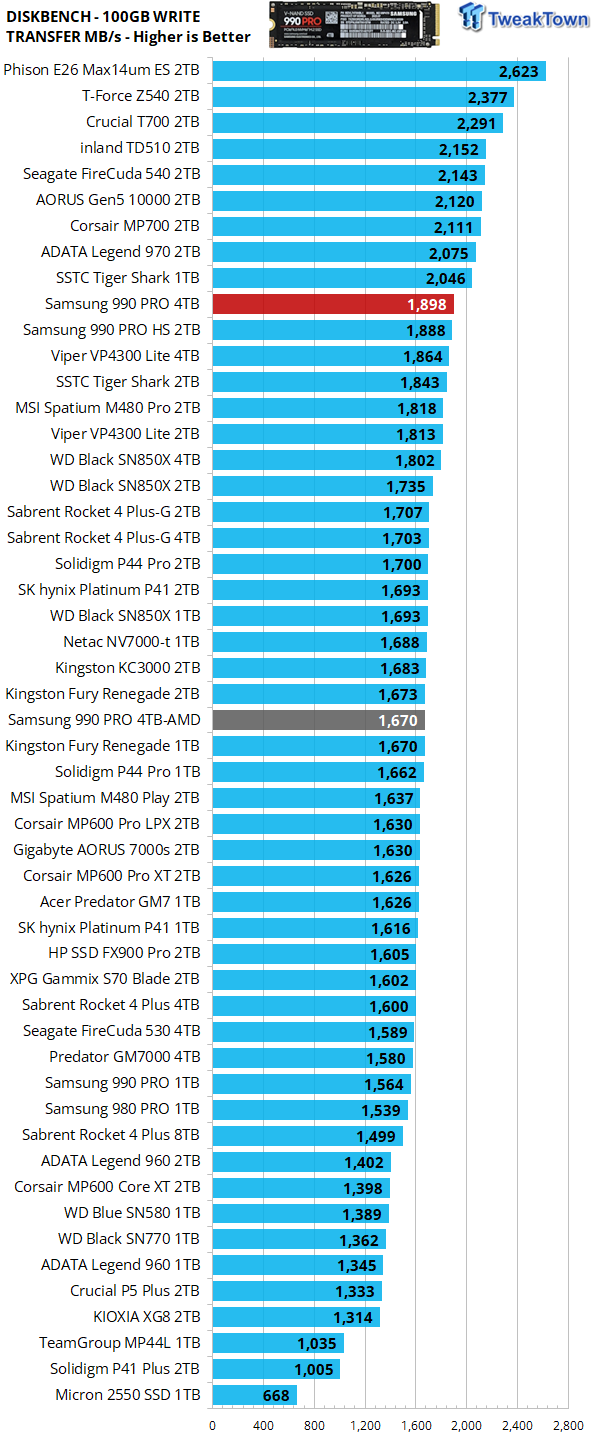 Samsung 990 PRO 4TB SSD Review - Fastest High Capacity Gen4 SSD