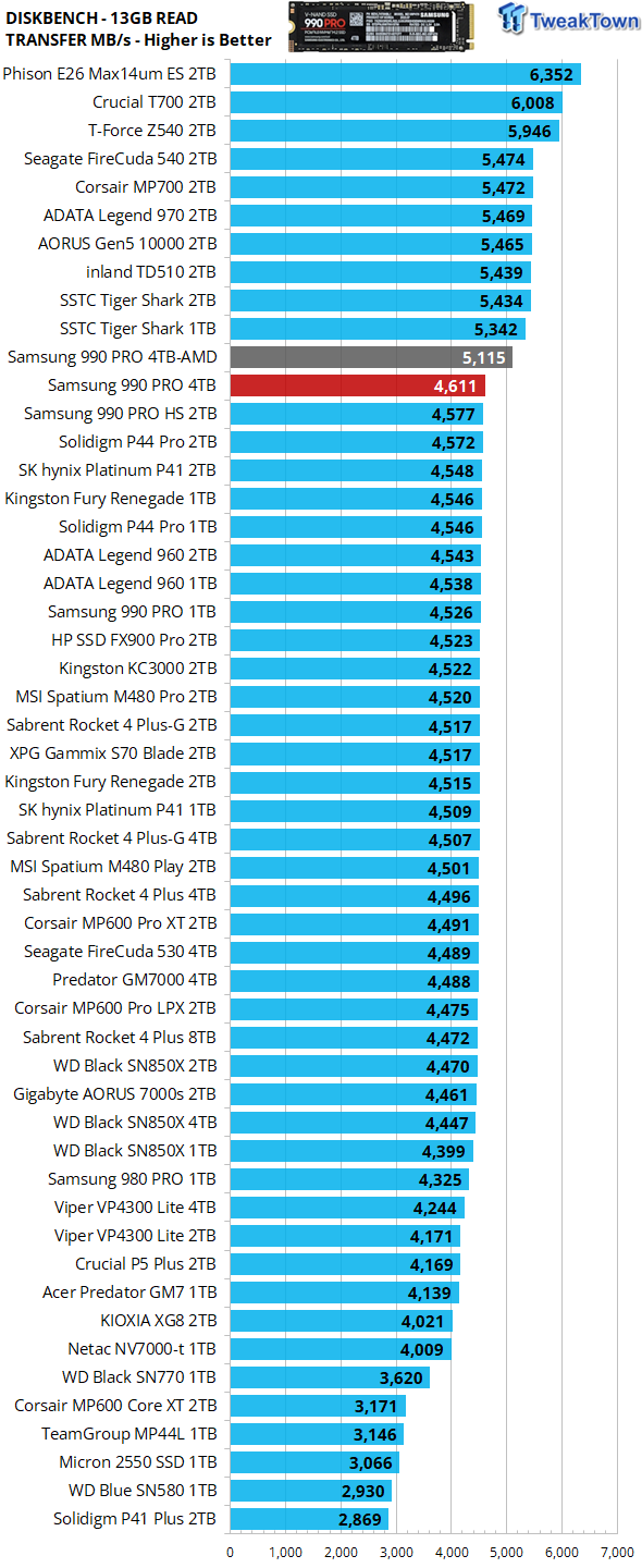 Samsung 990 Pro 4TB SSD Review – Fast, but Overkill - GeekaWhat