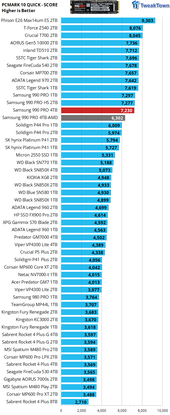 Samsung 990 Pro 4TB SSD Review – Fast, but Overkill - GeekaWhat