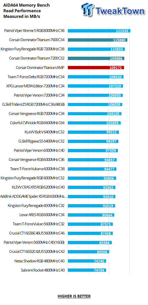 Corsair Dominator Titanium First Edition DDR5-7200 32GB Dual-Channel Memory Kit Review 21 Corsair Dominator Titanium First Edition DDR5-7200 32GB Dual-Channel Memory Kit Review 21
