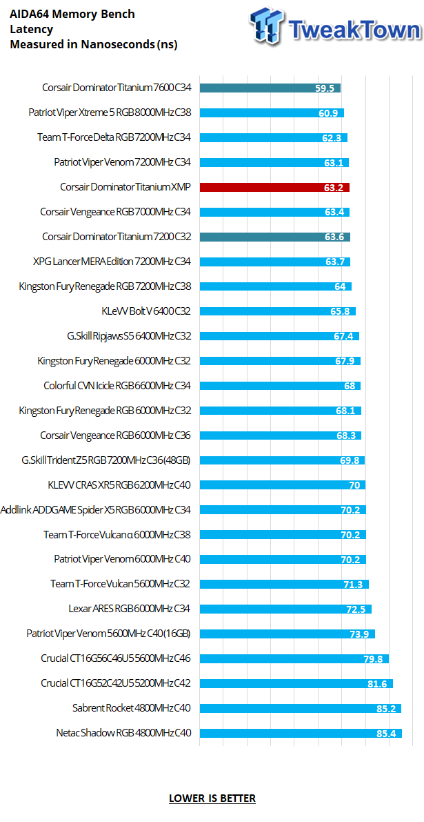 Corsair Dominator Titanium First Edition DDR5-7200 32GB Dual-Channel Memory Kit Review 24 Corsair Dominator Titanium First Edition DDR5-7200 32GB Dual-Channel Memory Kit Review 24