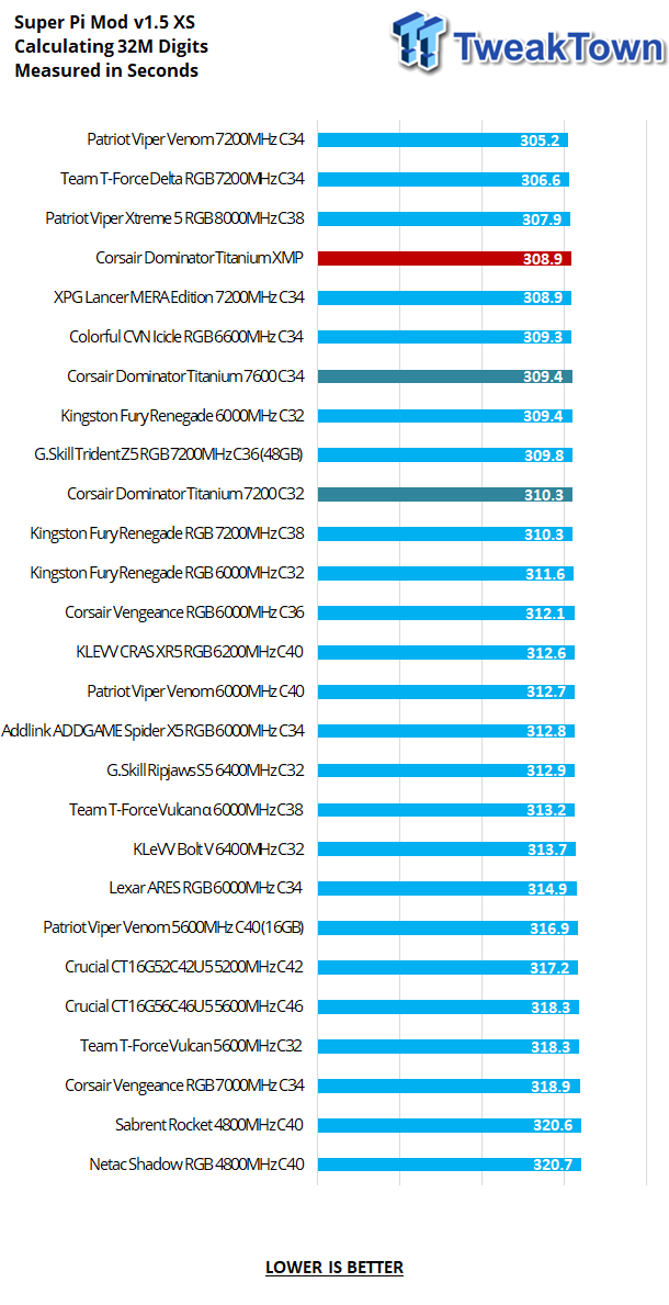 Corsair Dominator Titanium First Edition DDR5-7200 32GB Dual-Channel Memory Kit Review 25 Corsair Dominator Titanium First Edition DDR5-7200 32GB Dual-Channel Memory Kit Review 25