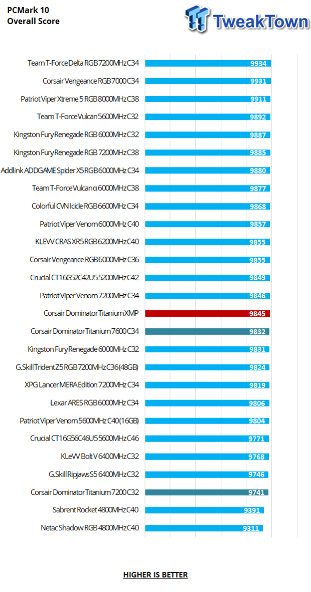 Corsair Dominator Titanium First Edition DDR5-7200 32GB Dual-Channel Memory Kit Review 26 Corsair Dominator Titanium First Edition DDR5-7200 32GB Dual-Channel Memory Kit Review 26