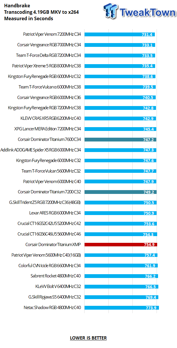 Corsair Dominator Titanium First Edition DDR5-7200 32GB Dual-Channel Memory Kit Review 28 Corsair Dominator Titanium First Edition DDR5-7200 32GB Dual-Channel Memory Kit Review 28