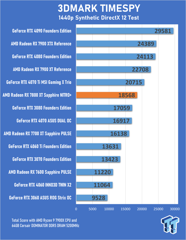 Sapphire NITRO+ Radeon RX 7800 XT Review 18 Sapphire NITRO+ Radeon RX 7800 XT Review 18