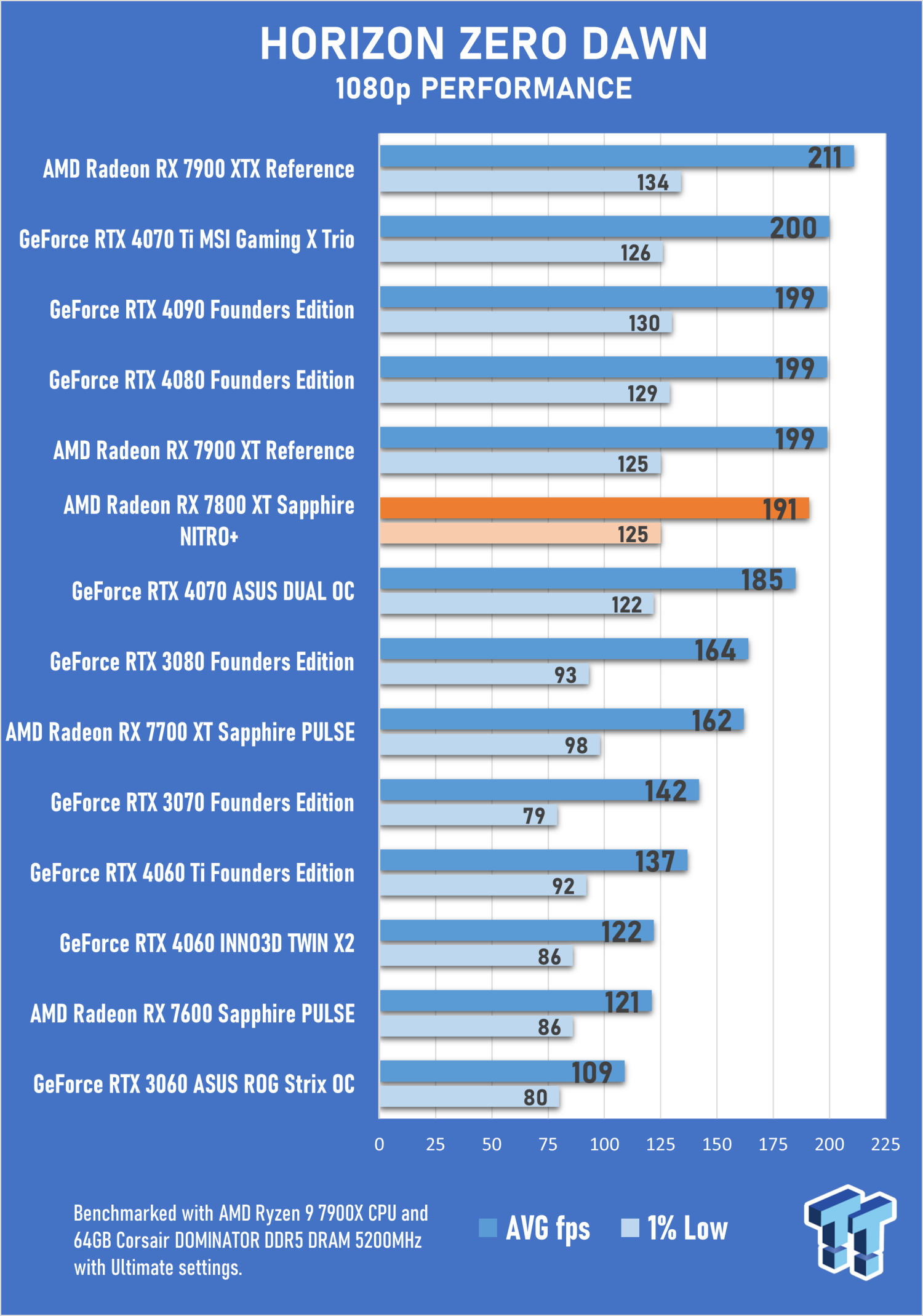 Sapphire Radeon RX 7800 XT Nitro+ review